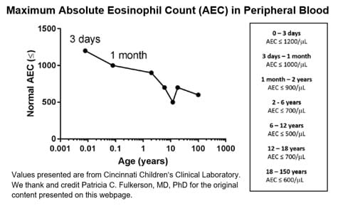 Eosinophils Range   Eosinophilia Chart 475x 